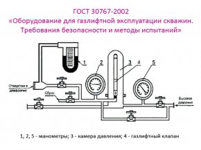 Испытания оборудования для газлифтной эксплуатации скважин (ГОСТ 30767-2002)