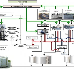 Нефтепереработка Технологический Процесс