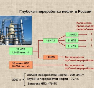 Переработка Нефти в России