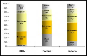 Типичные корзины нефтепродуктов в США, Европе и России